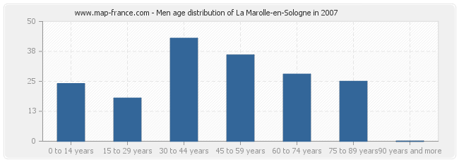 Men age distribution of La Marolle-en-Sologne in 2007